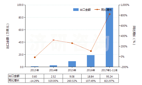 2013-2017年11月中國(guó)間二甲苯(HS29024200)出口總額及增速統(tǒng)計(jì)